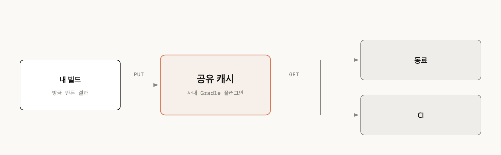개발자가 만든 빌드 결과를 동료와 CI가 공유하는 구조