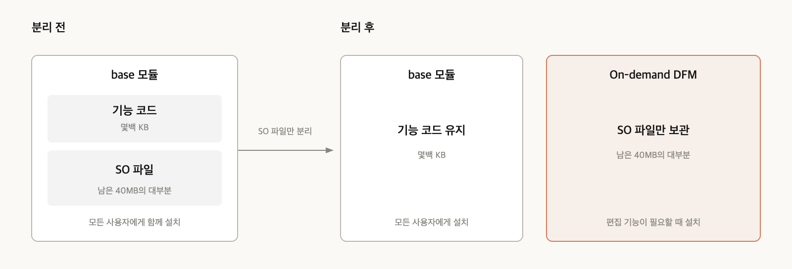기능 코드를 base에 두고 SO 파일만 DFM으로 분리한 구조