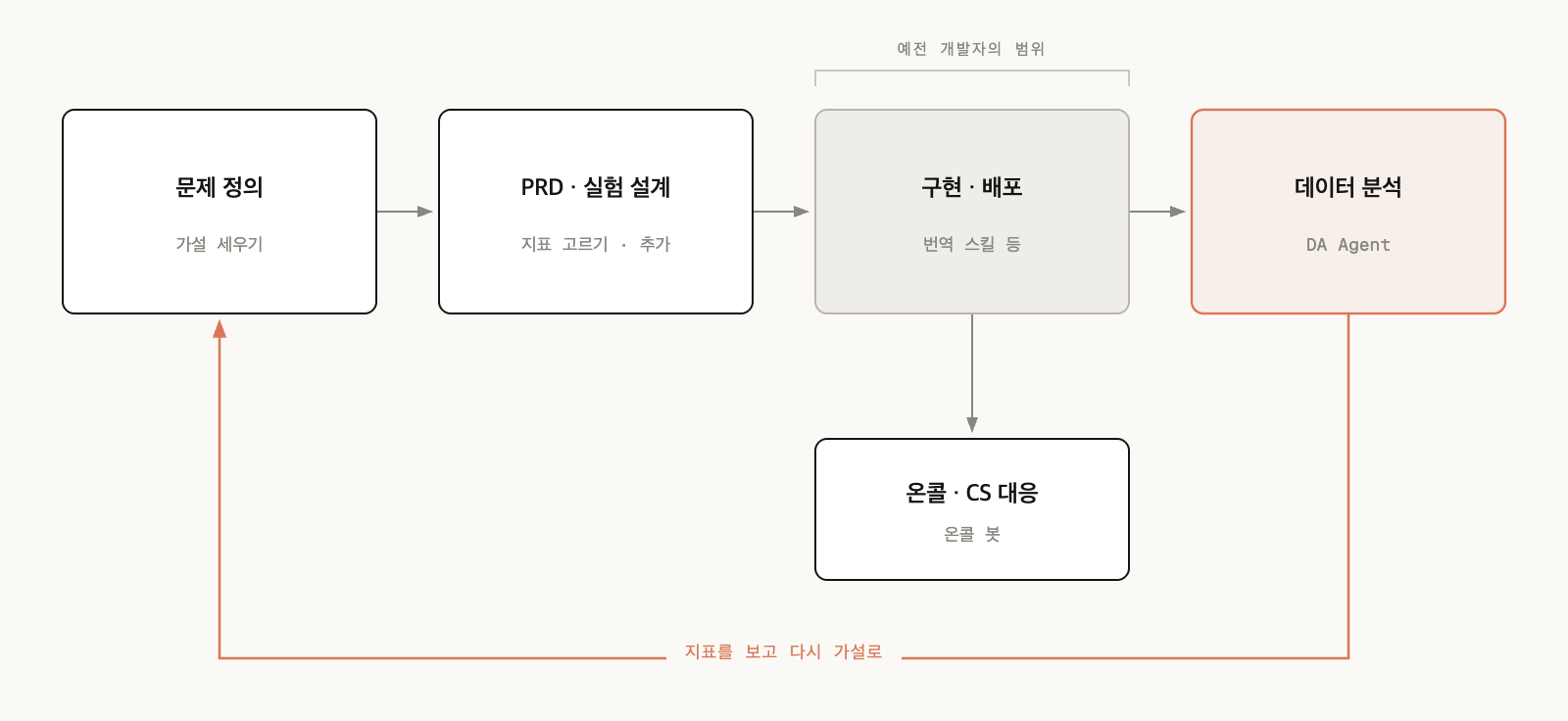 기획과 실험부터 구현, 데이터 분석과 운영까지 이어지는 AI 활용