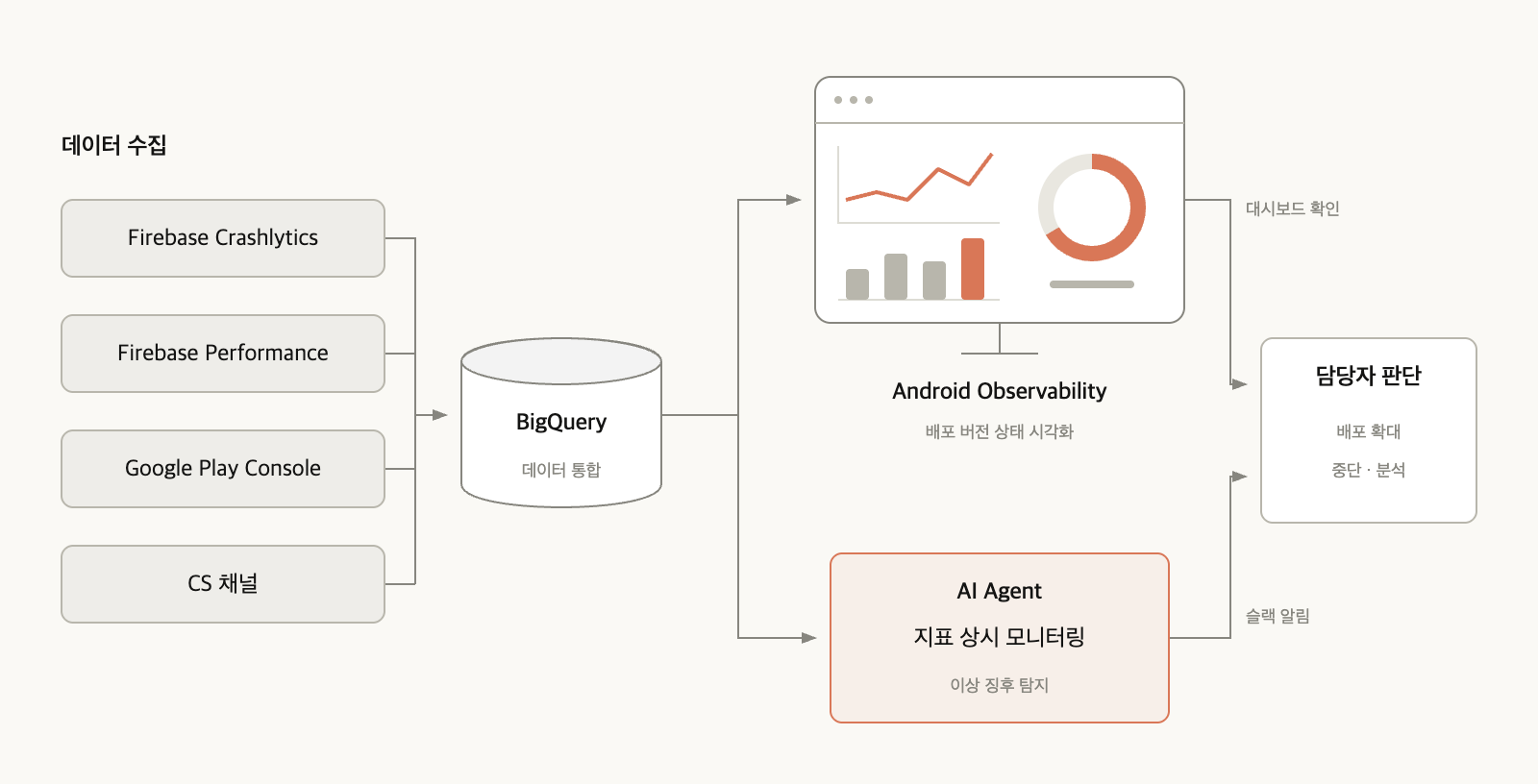 배포 지표를 Android Observability로 시각화하고 AI Agent가 모니터링하는 구조