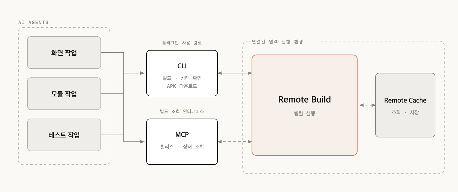 여러 AI 에이전트가 원격 빌드와 캐시를 공유하는 구조