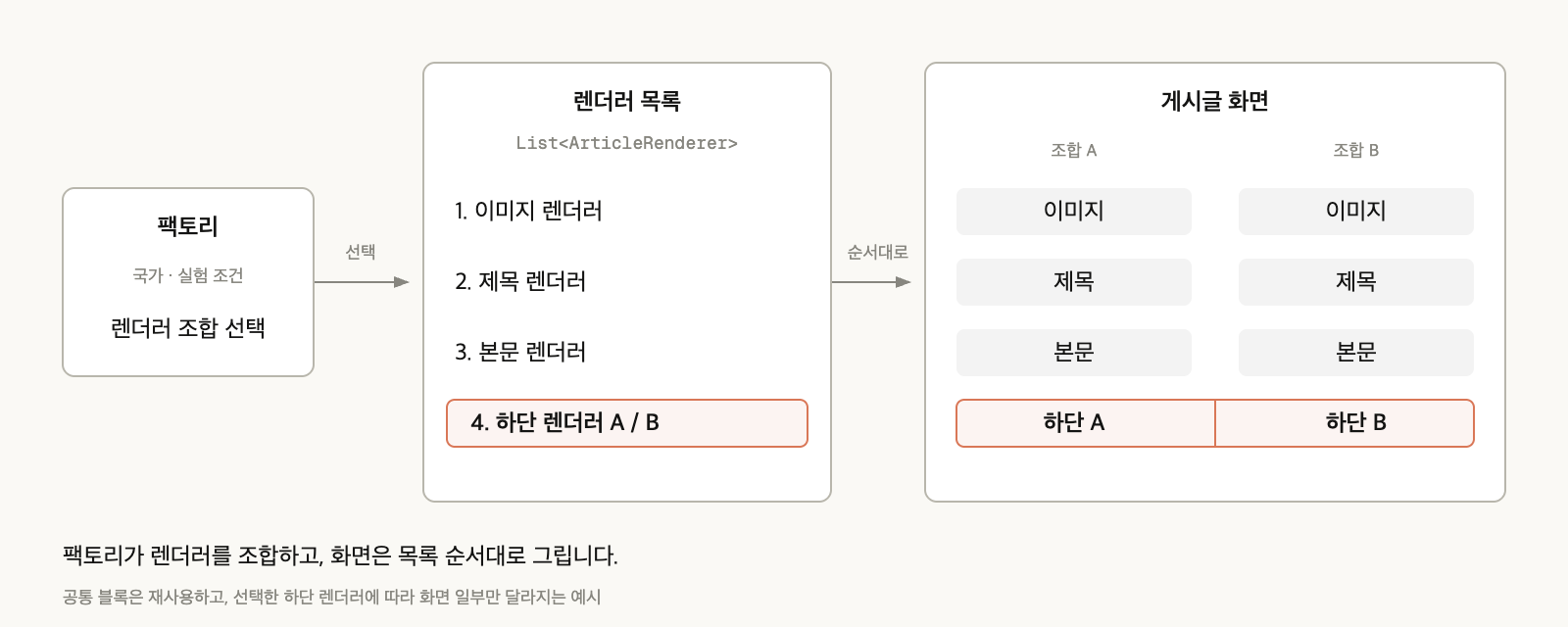 팩토리가 선택한 렌더러 조합으로 게시글 화면을 구성하는 과정