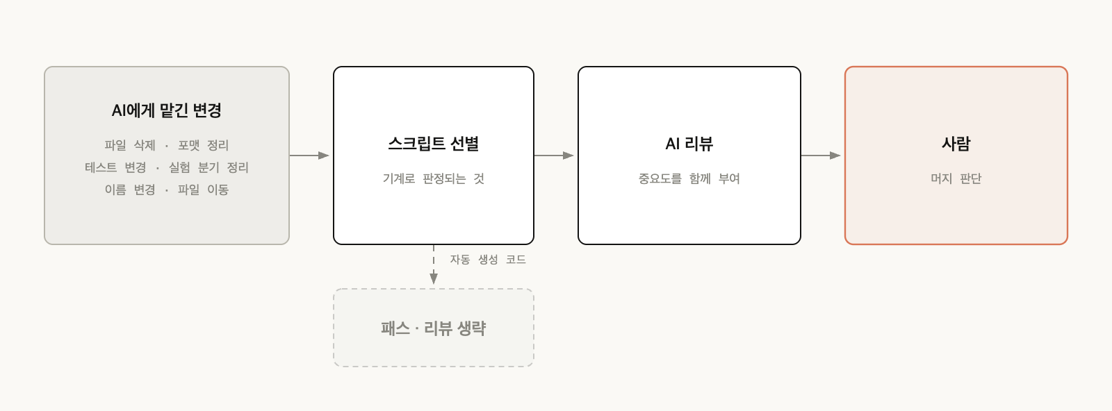 스크립트와 AI가 리뷰를 처리하고 사람이 머지를 판단하는 과정